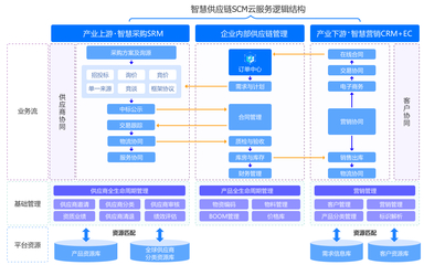 SRM电子采购云服务 赋能企业供应链管理数字化升级