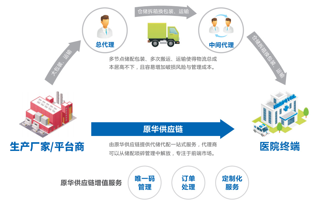 第三方仓储物流服务 杭州原华供应链管理的价值与实践