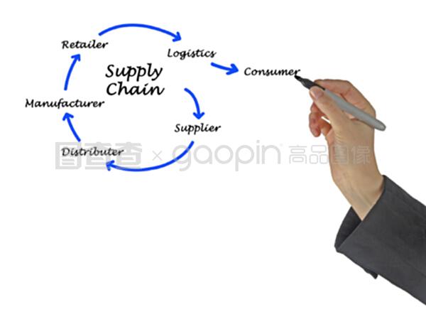 供应链管理的核心价值与现代服务化转型