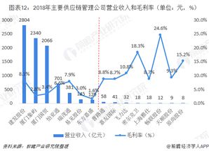 2019年中国供应链管理市场竞争格局、发展前景与价值分析